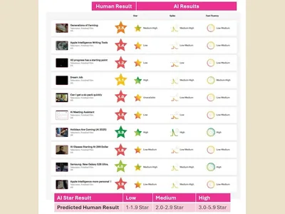 System1 AI tool matches human testers on 9 of 10 ads, refuses to score the worst
