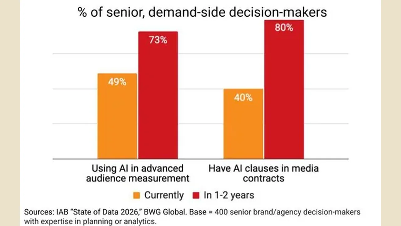 IAB launches Project Eidos, AI measurement initiative backed by Havas, Publicis, WPP