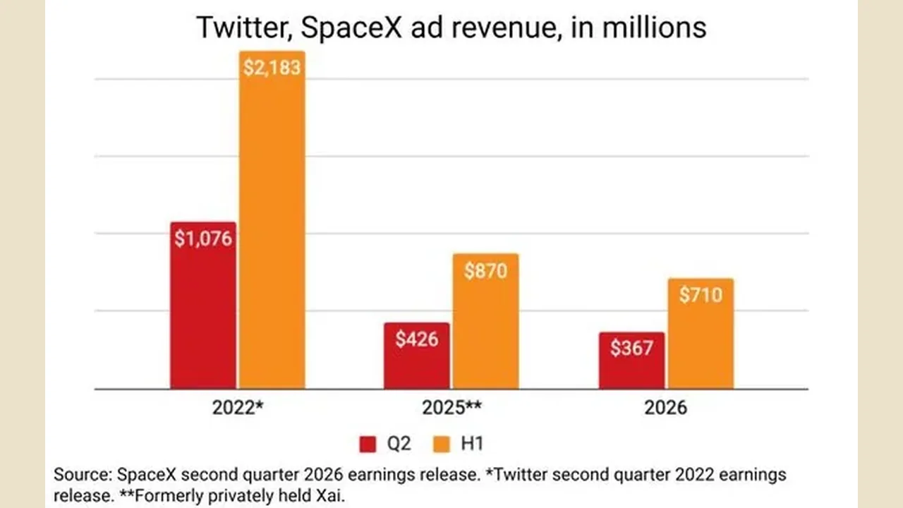 News: X's ad revenue reaches $367 million in Q2, $713 million below 2022 level