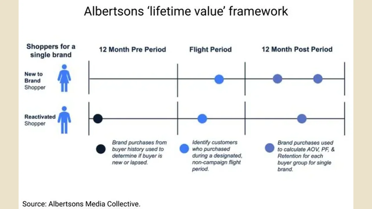 Albertsons Media Collective unveils Lifetime Value metric to track 52-week buyer value