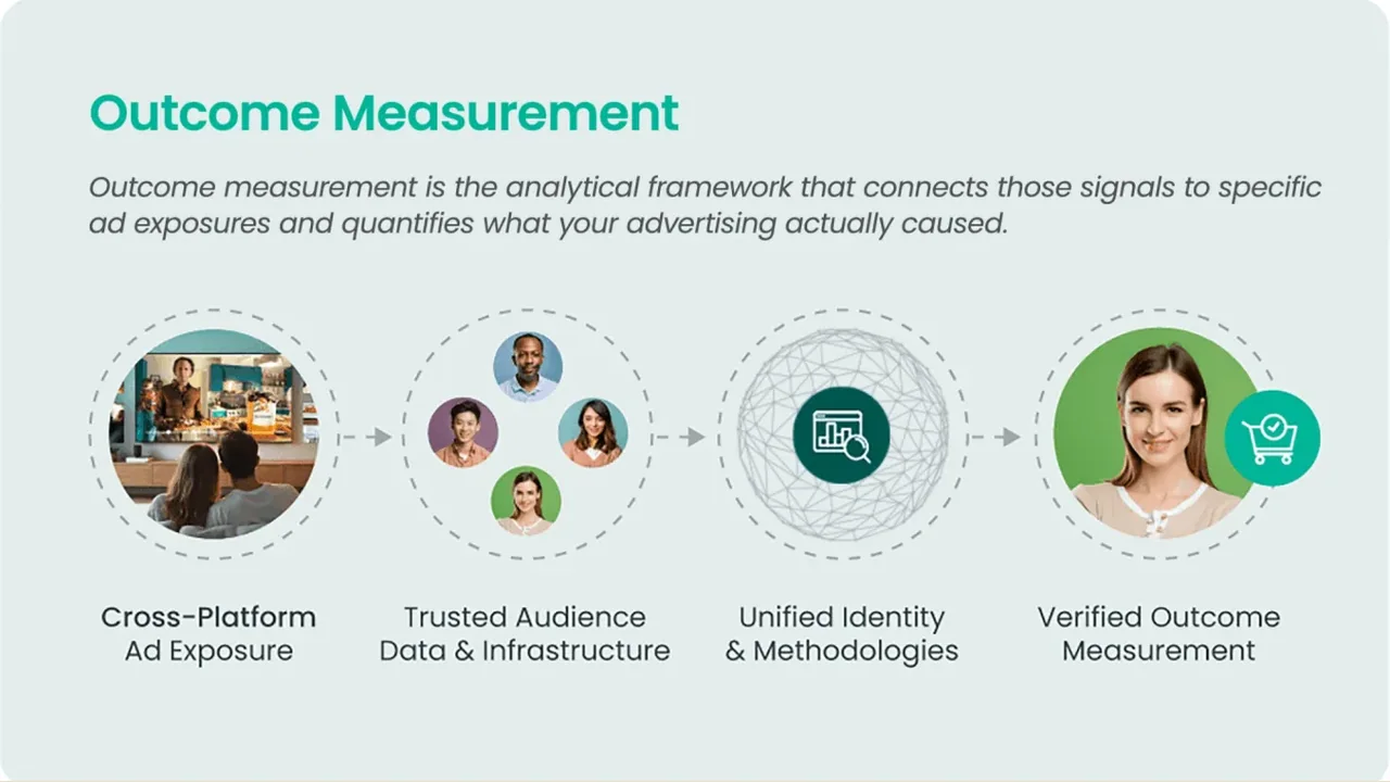 iSpot releases updated outcome measurement framework with 20+ brand marketers