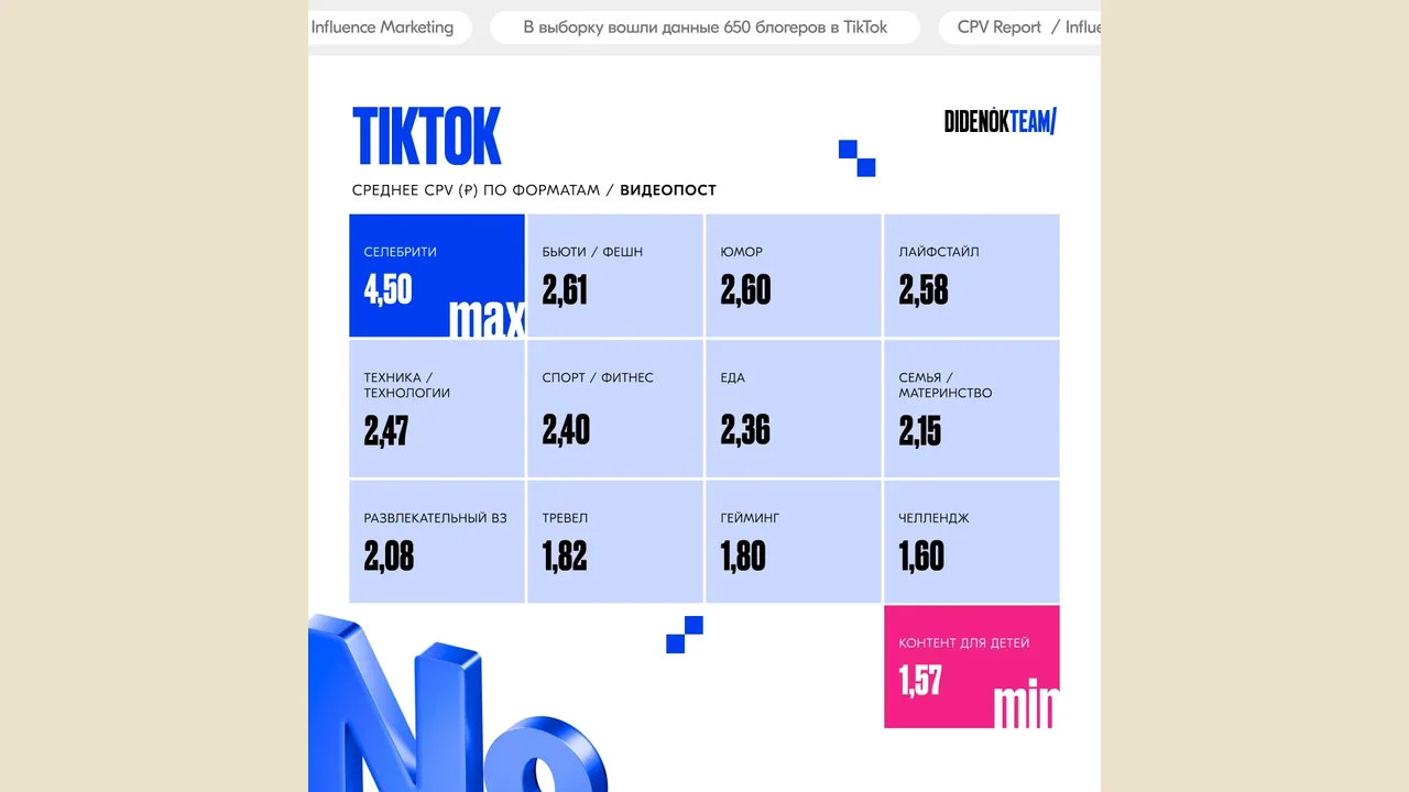 DIDENOK TEAM: blogger CPV spans 0.79-14 rubles across TikTok, YouTube, VK, Telegram