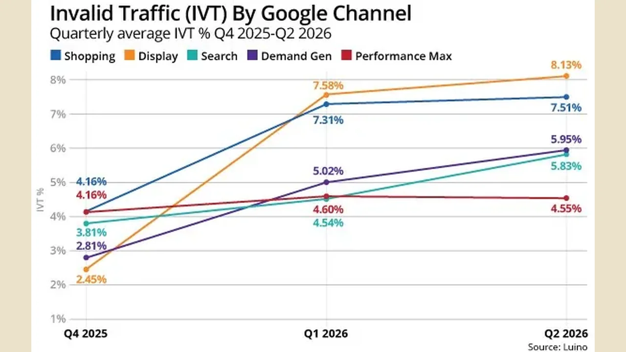 News: Retail invalid ad traffic hits record 5.54% in Q2 2026, Lunio reports