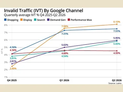 News: Retail invalid ad traffic hits record 5.54% in Q2 2026, Lunio reports