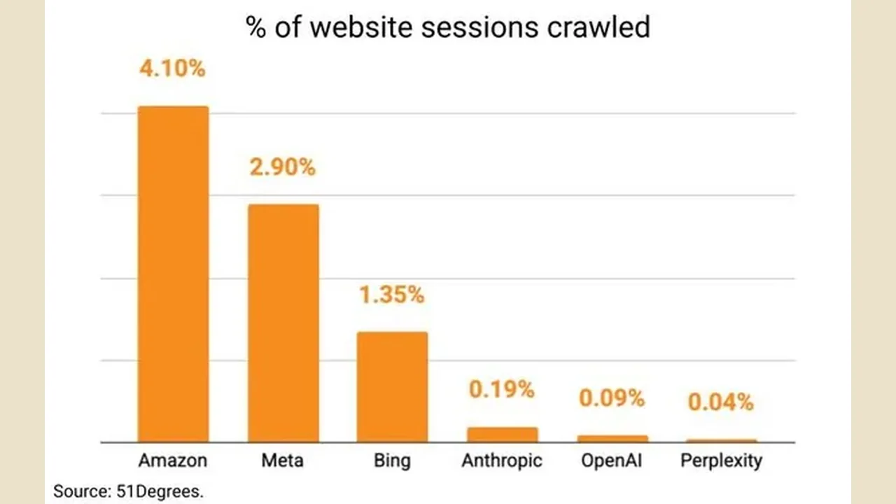 AI bot traffic on websites jumps from 8% to 13% of sessions, 51Degrees finds
