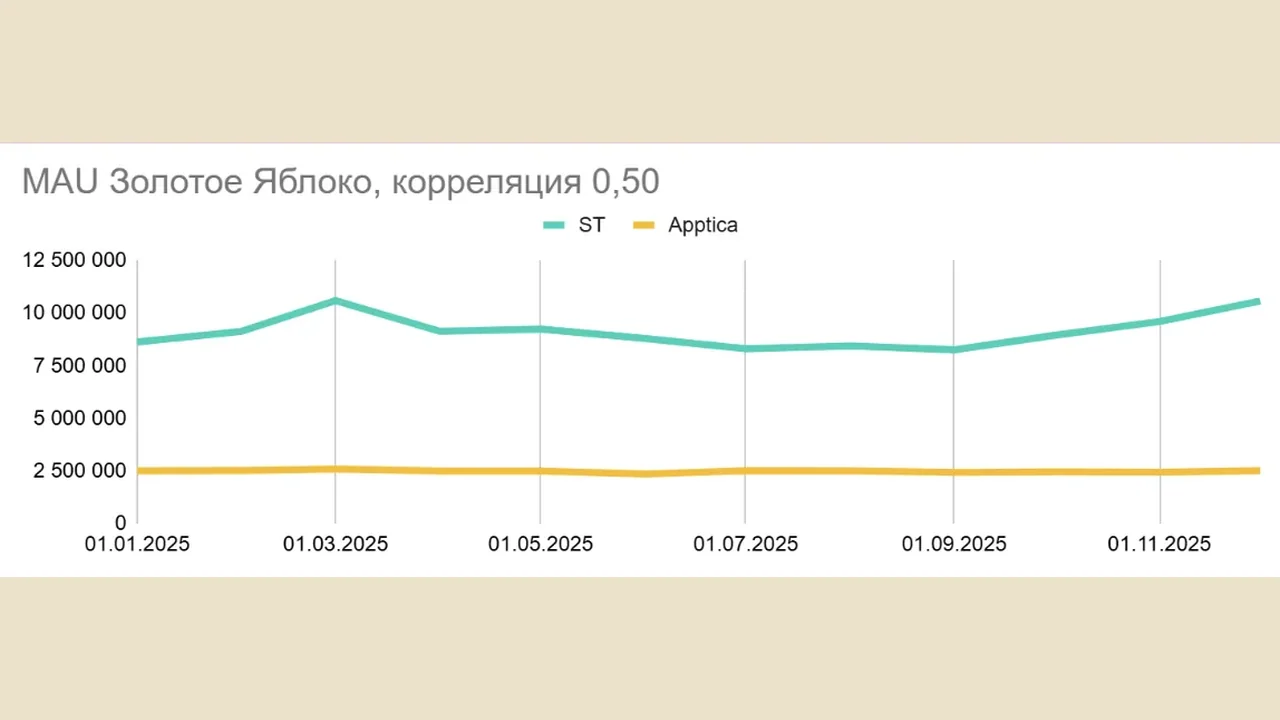 ppc.world test: Sensor Tower and Apptica miss real app installs by up to 4.7x