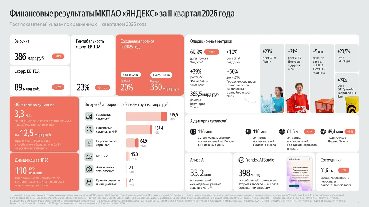 Yandex ad and promotion revenue rises 10.3% in Q2 2026, total revenue up 16%