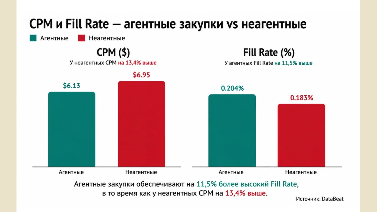 DataBeat: ИИ-байеры участвуют в аукционах на 86% реже, но CPM остается стабильным