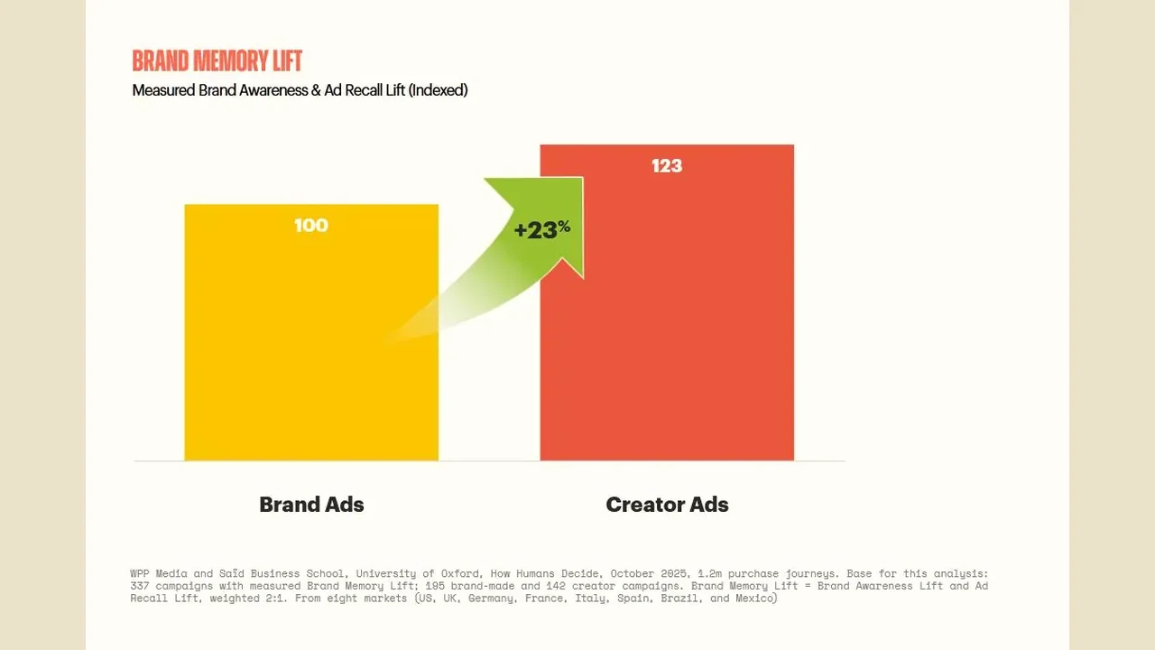 WPP Study: TikTok Creator Ads Lift Brand Recall 23% Over Standard Ads