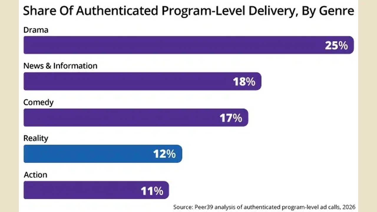 News: Peer39: Deal IDs deliver up to 25% fake content, authenticated IDs cut it to 2.2%