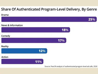 News: Peer39: Deal IDs deliver up to 25% fake content, authenticated IDs cut it to 2.2%