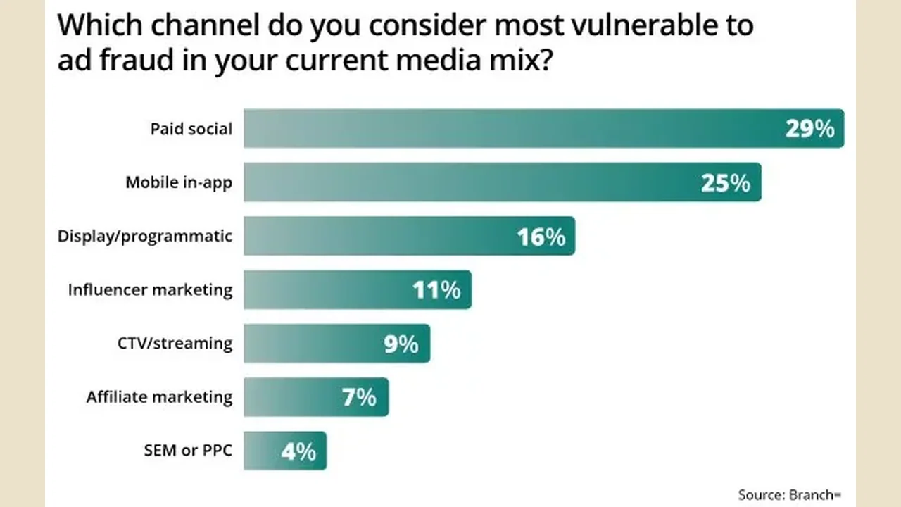 News: Branch survey: marketers estimate losing 27% of ad spend to fraud, ~$3M a year