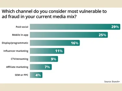 News: Branch survey: marketers estimate losing 27% of ad spend to fraud, ~$3M a year