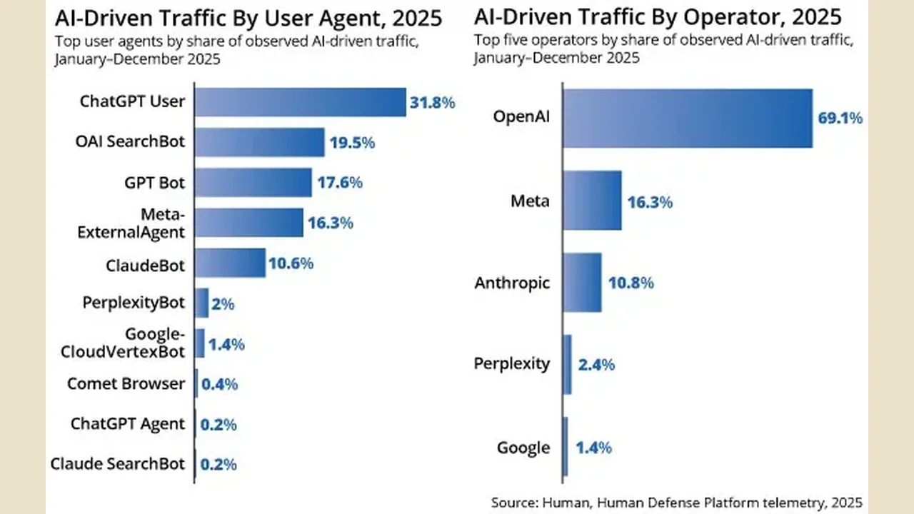 News: HUMAN Security: Automated Traffic Grew 8 Times Faster Than Human Traffic in 2025
