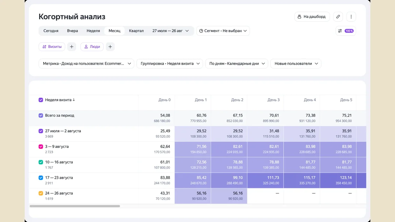 Yandex Metrica adds four new reports for retention and lifetime value