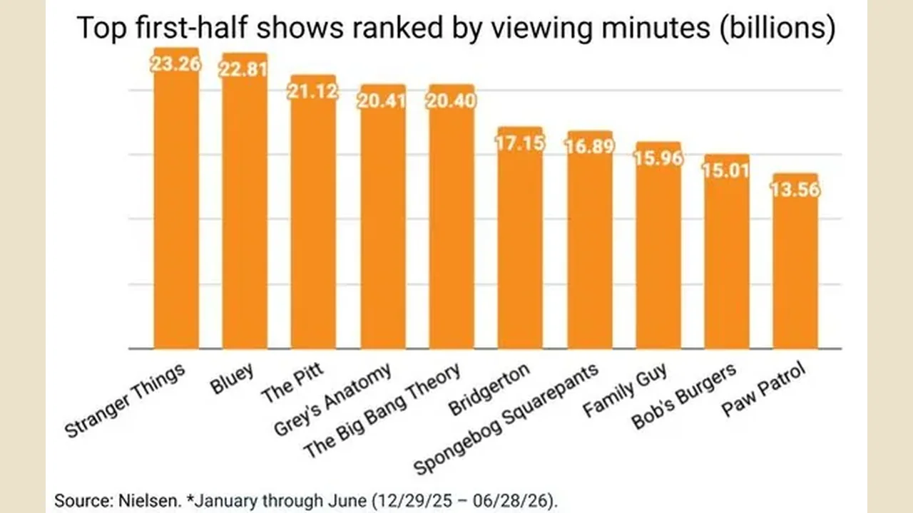 News: Stranger Things, Bluey top Nielsen's H1 2026 most-viewed chart