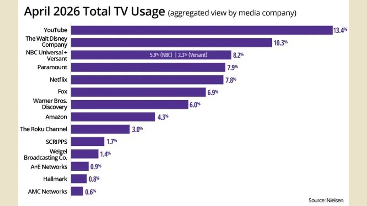 News: Nielsen: YouTube grows to 13.4% TV share, Fox-Roku deal would rank third