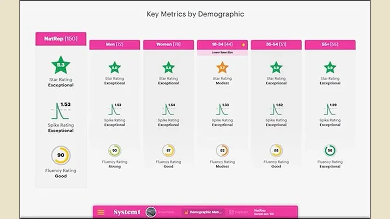 System1 Group launches AI tool that predicts ad outcomes from emotion