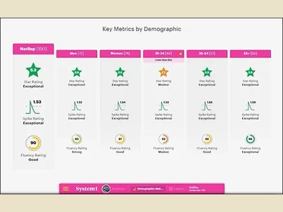 News: System1 Group launches AI tool that predicts ad outcomes from emotion