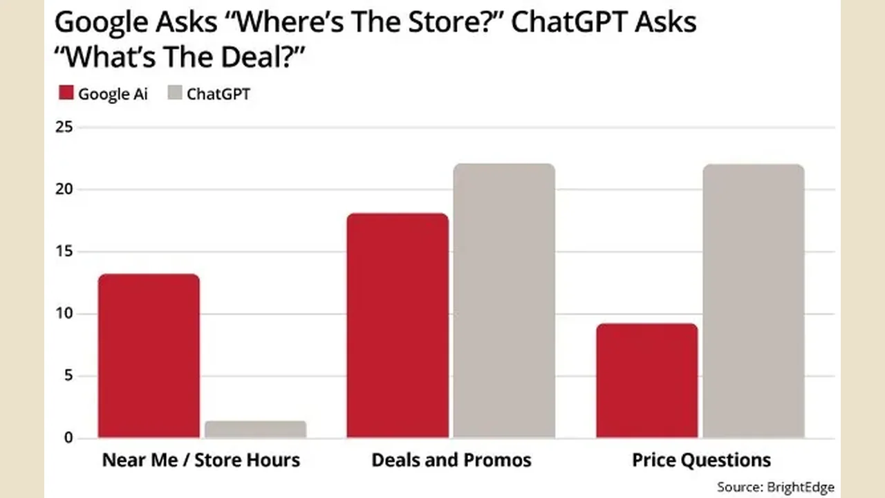 BrightEdge: Google AI Overviews leans local, ChatGPT leans on deals and pricing