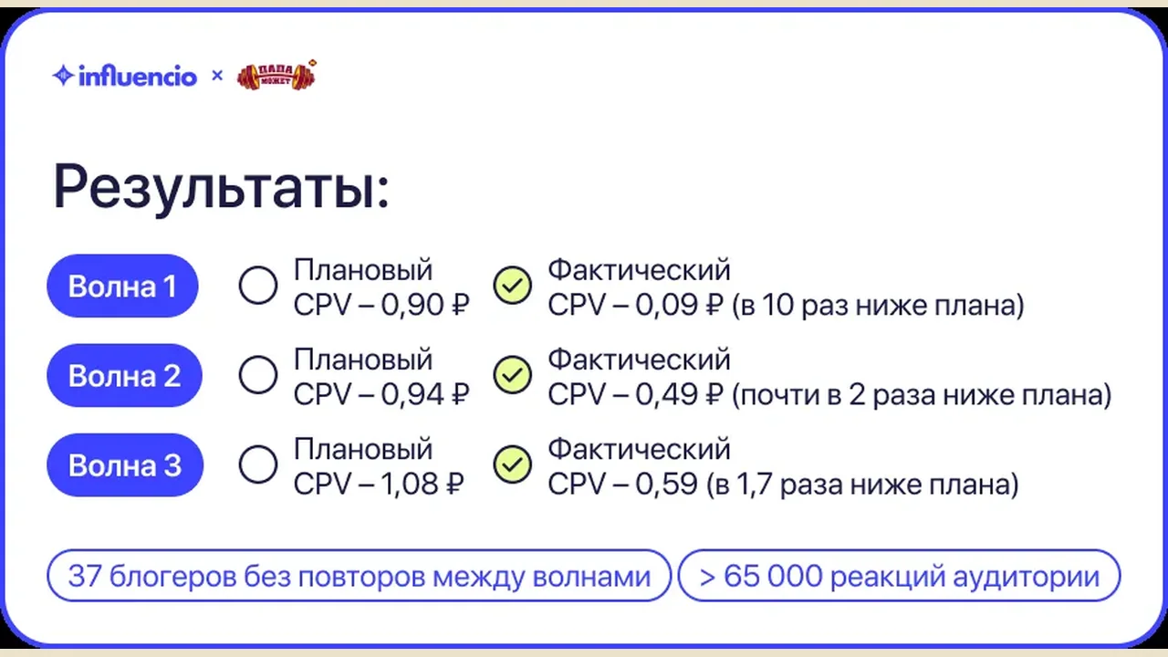 News: Influencio campaign for Papa Mozhet holds CPV up to 10x below plan across three waves
