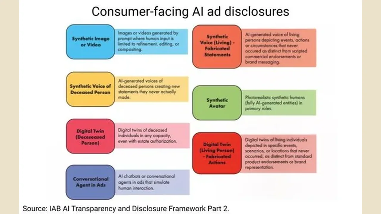 IAB framework cites study: AI ad labels cut clickthroughs by 31.5%