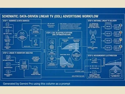 Industria publicității TV liniare se îndreaptă spre DDL 2.0: publicitate liniară livrată digital
