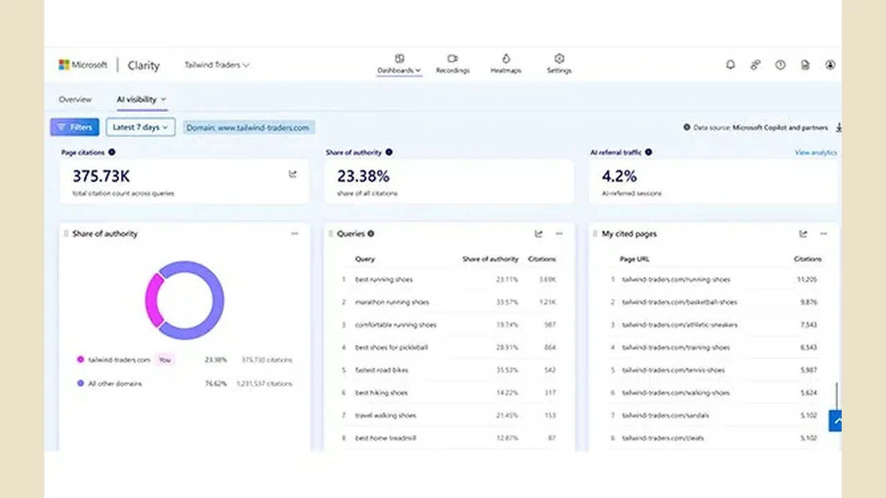 Microsoft's Clarity adds Citations tool to track how AI engines cite brands