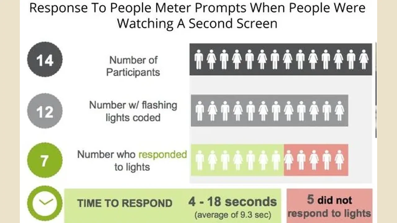 Nielsen neuro study finds second screens cause 25% of panelists to miss meter prompts