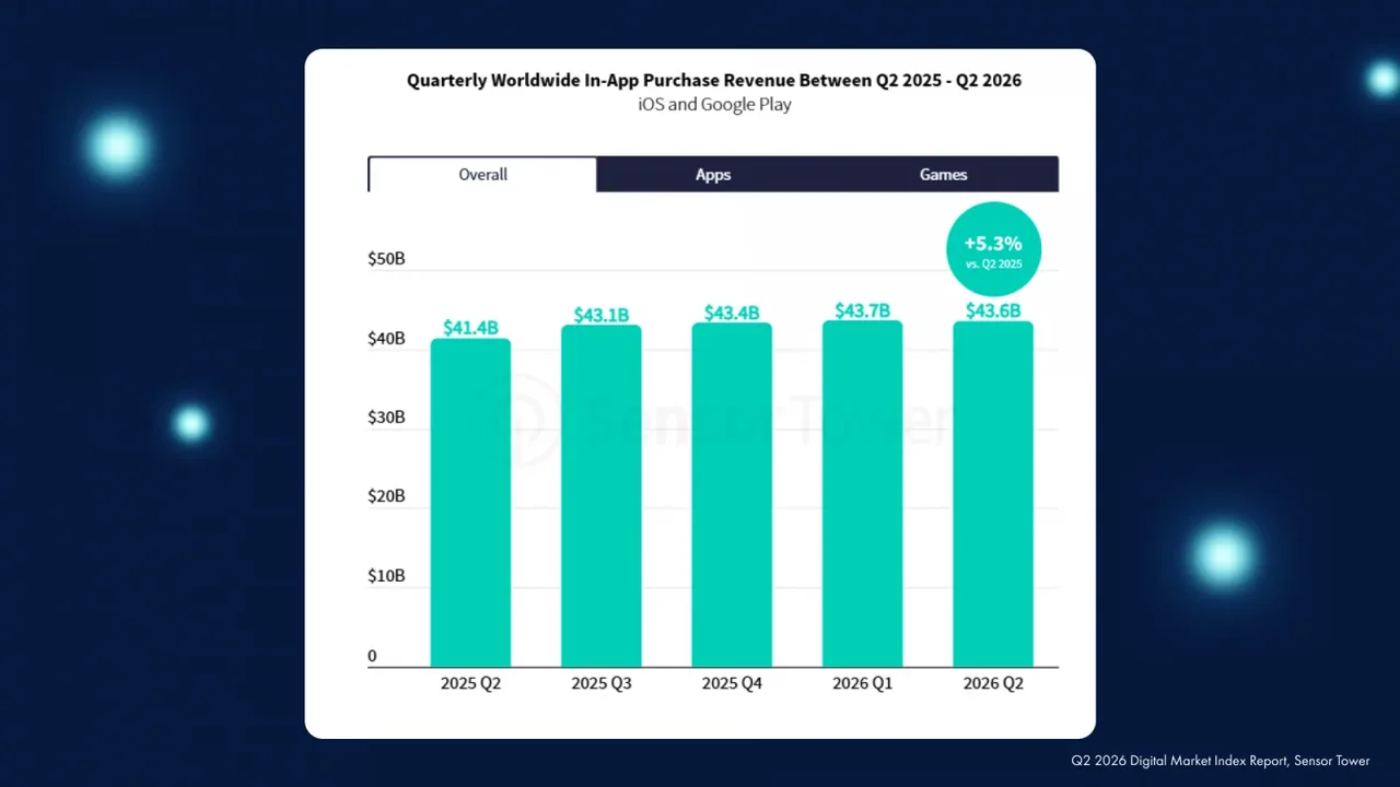 Sensor Tower: mobile app spend reaches $43.6bn in Q2 2026, up 5.3% YoY