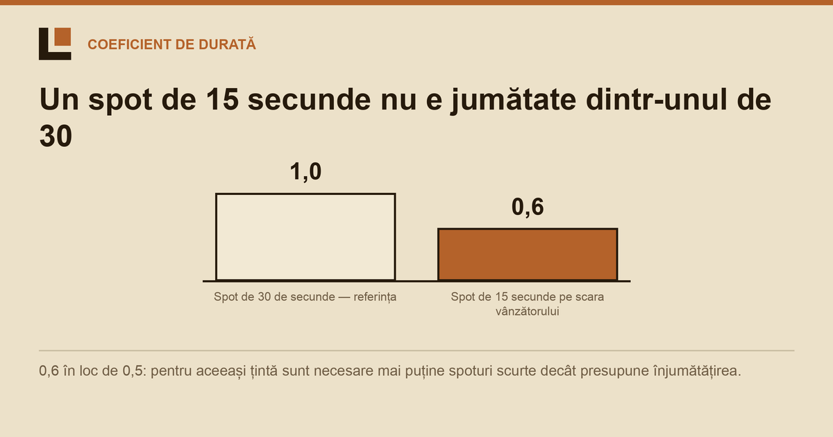 Spot de 15 secunde vs TRP de 30 de secunde: coeficienți de durată