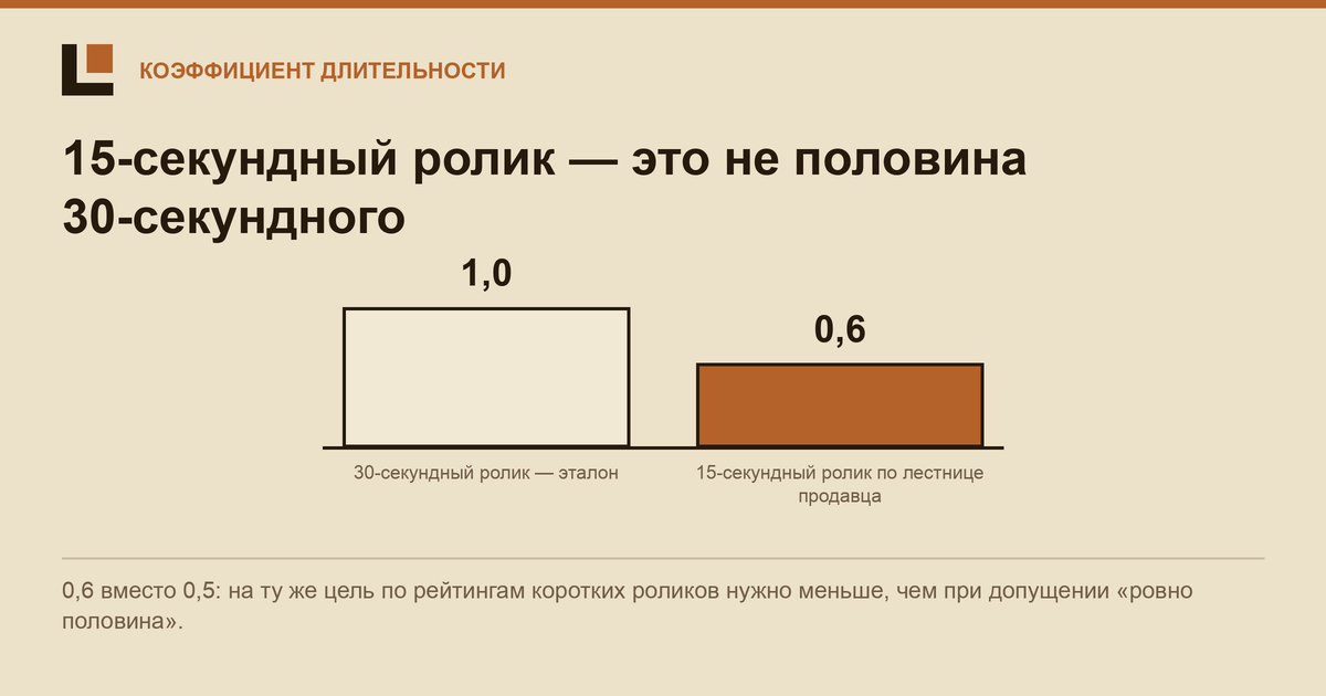 15-секундный ролик против 30-секундного TRP: коэффициенты длительности