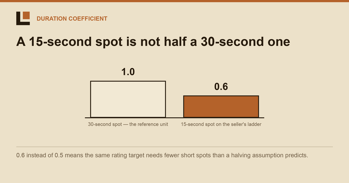 15 Second Spot vs 30 Second TRP: Duration Coefficients