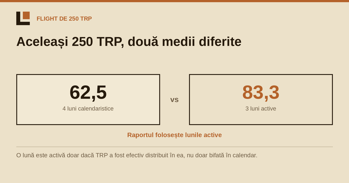 Lunile active rezultă din calcul, nu din calendar