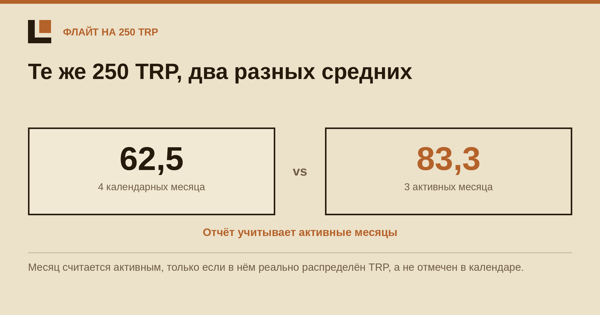 Активные месяцы определяет расчёт, а не календарь