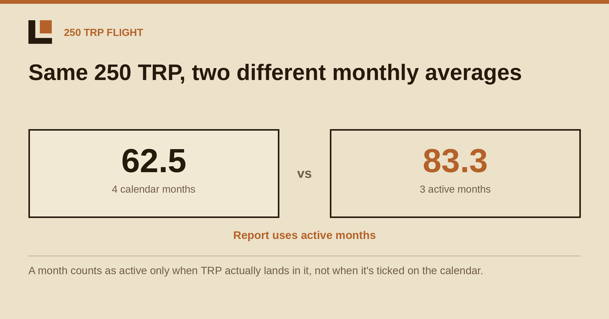 Active Months Come From the Calculation, Not the Calendar