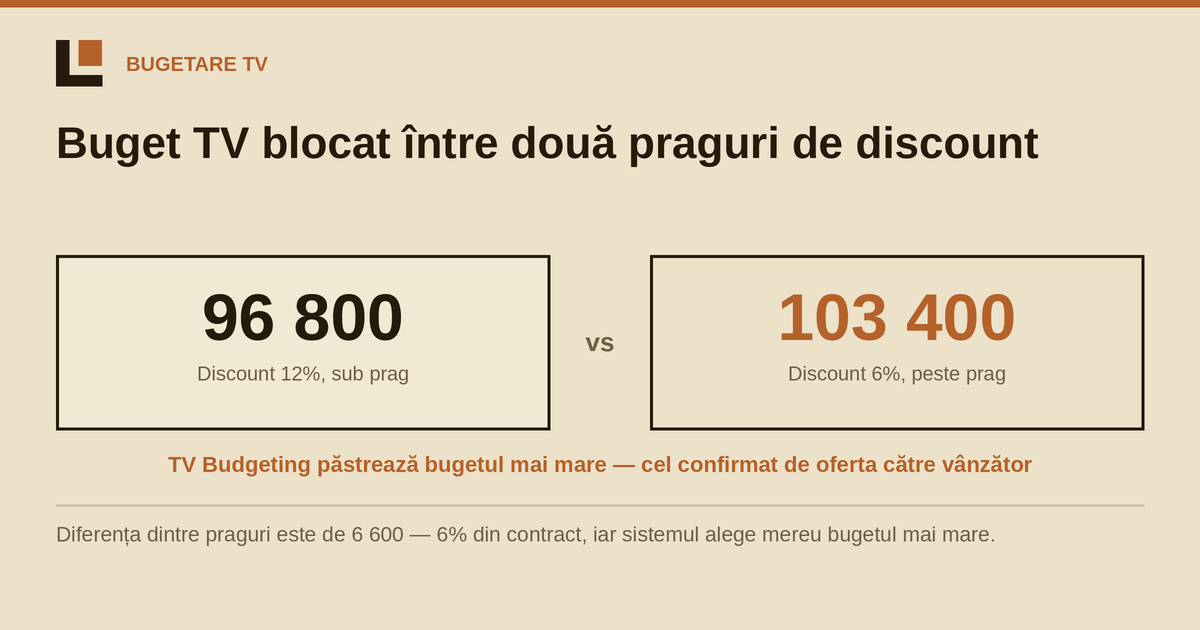Când bugetul TV rămâne blocat între două praguri de discount