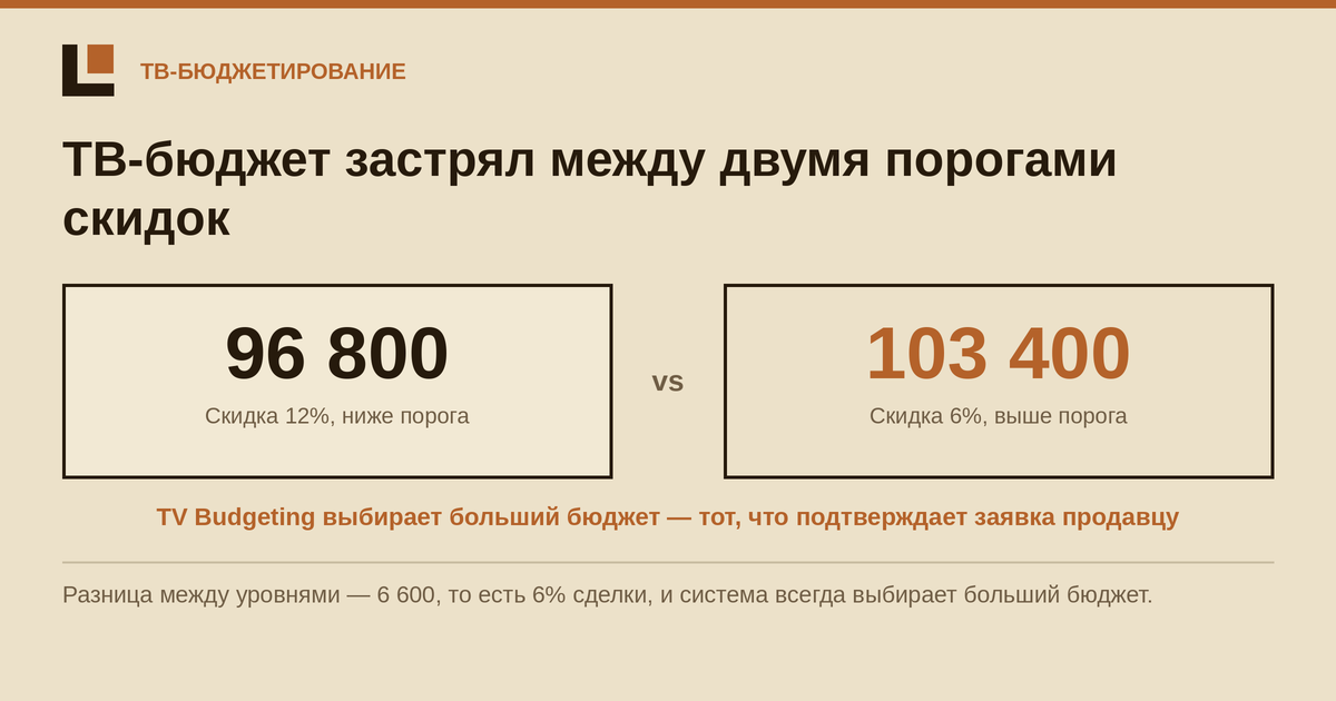 Что происходит, когда ТВ-бюджет застревает между двумя порогами скидок