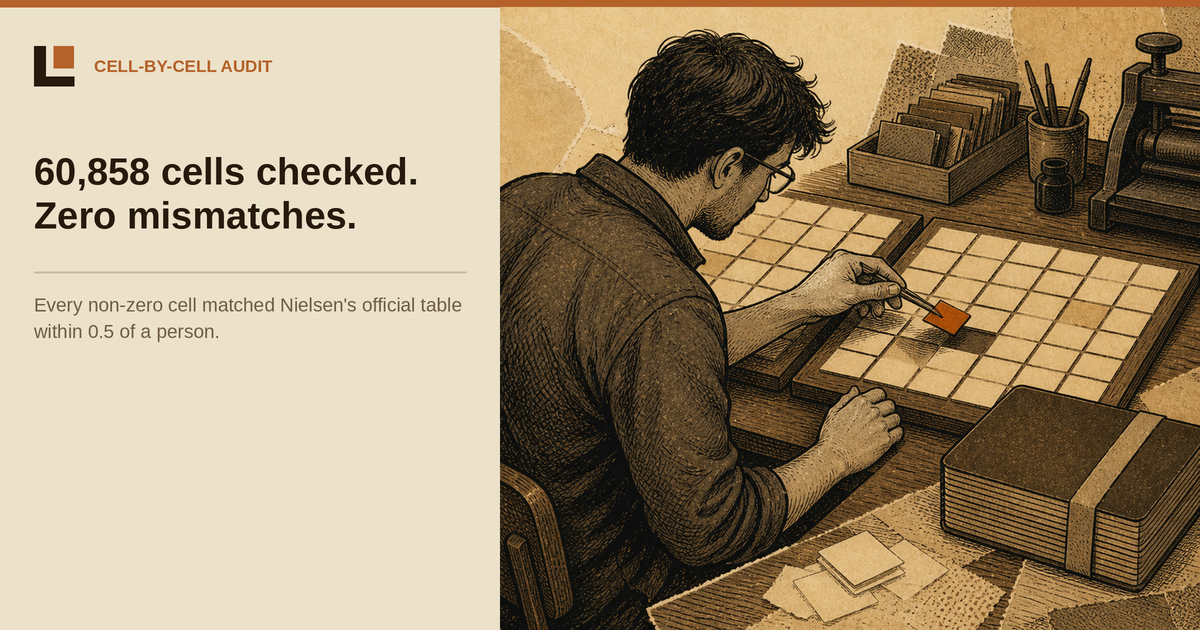 Cell-Level Reconciliation: How to Prove a TV Tool Computes Correctly