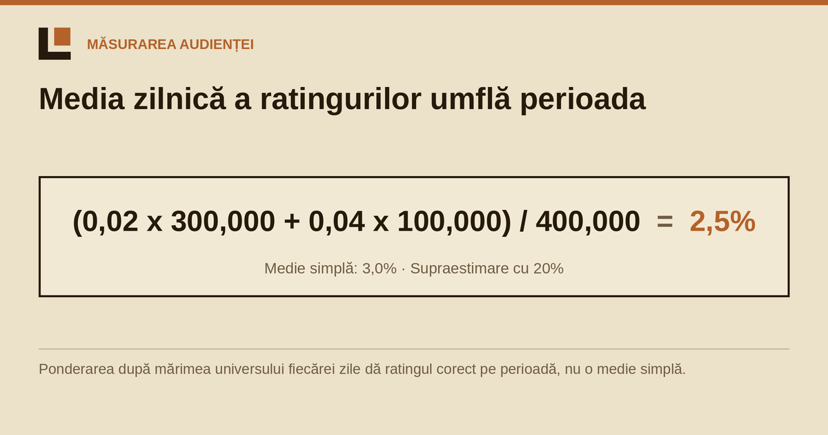 Media procentelor zilnice nu este un rating de perioadă