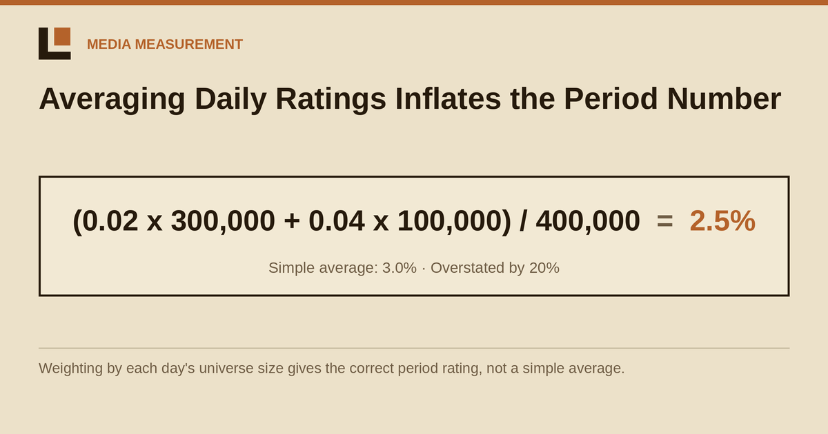 Averaging Daily Percentages Is Not a Period Rating
