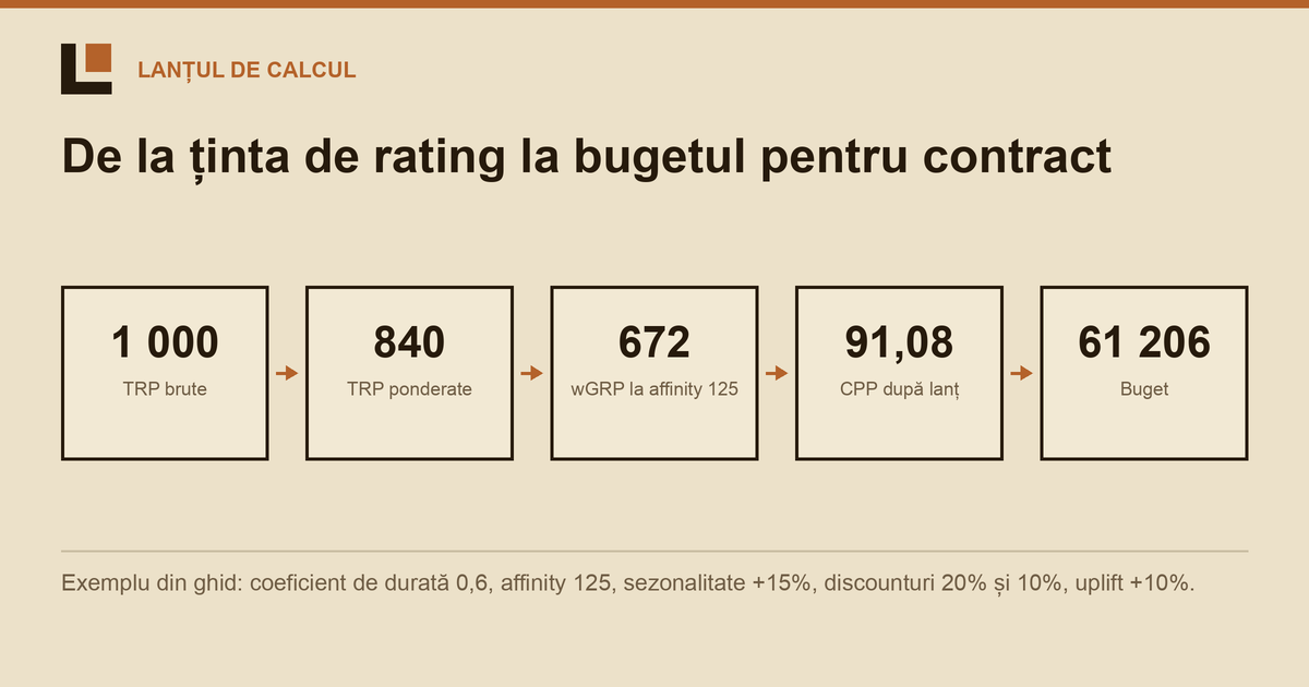 Software de media planning: ce calculează el de fapt