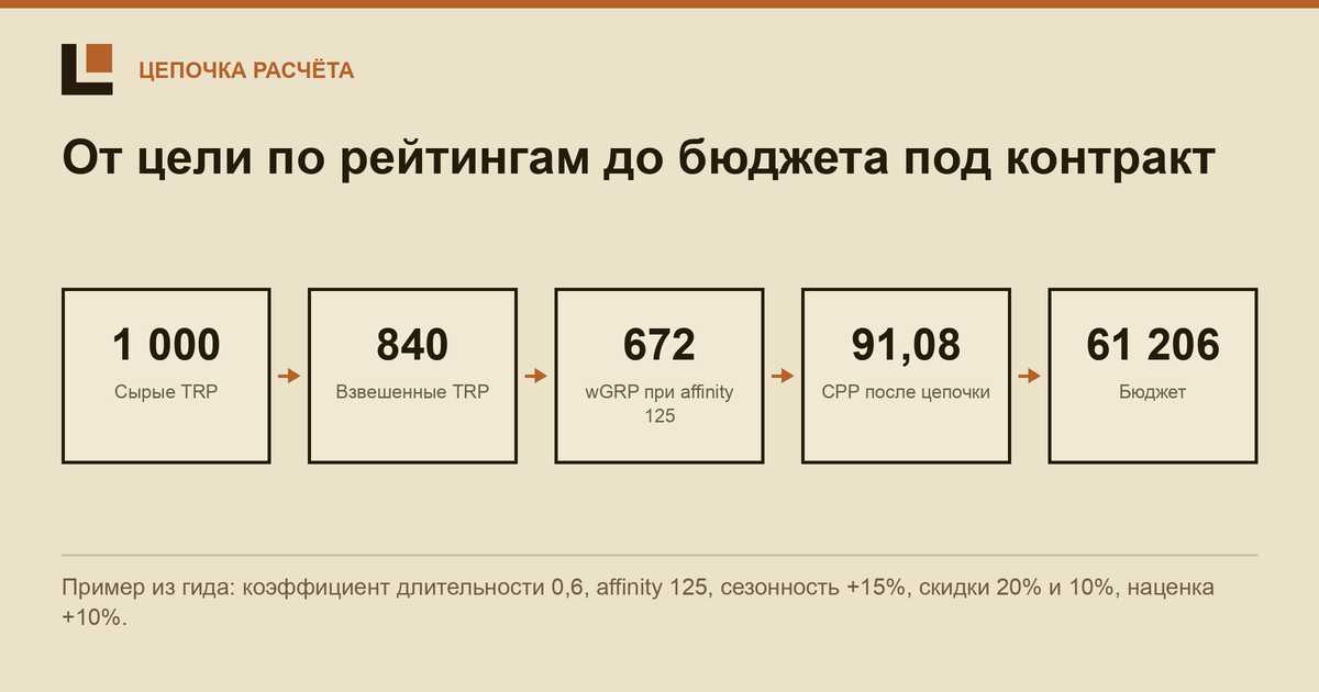 Софт для медиапланирования: что он на самом деле считает