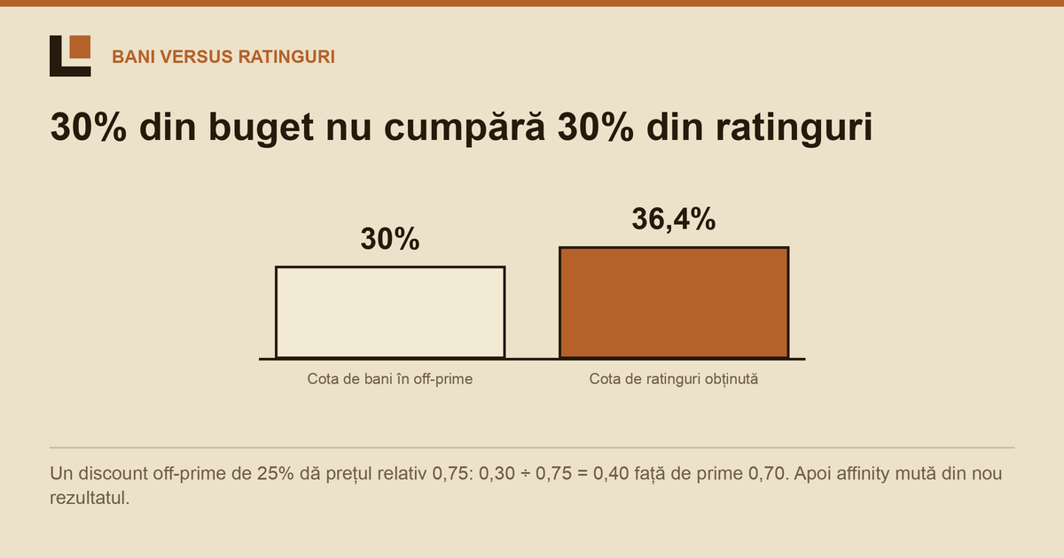 Cota off-prime în achiziția TV: bani versus ratinguri