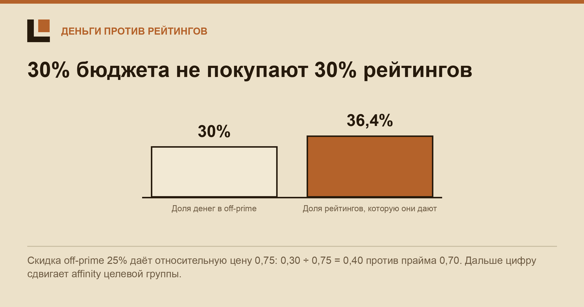 Доля off-prime в ТВ-закупке: деньги против рейтингов