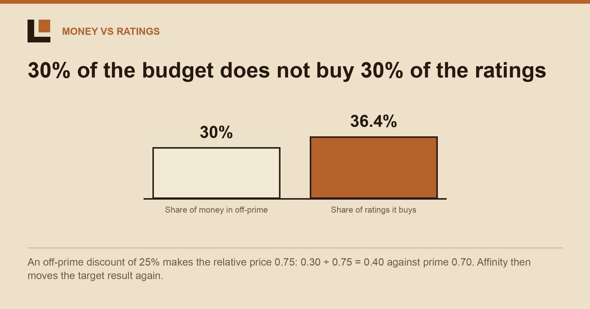 Prime Time Share TV Buying Guide: Money vs Ratings