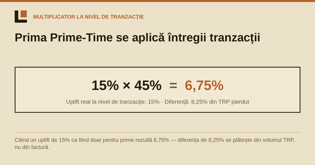 Prime-Time Uplift: de ce prima se aplică asupra întregii tranzacții