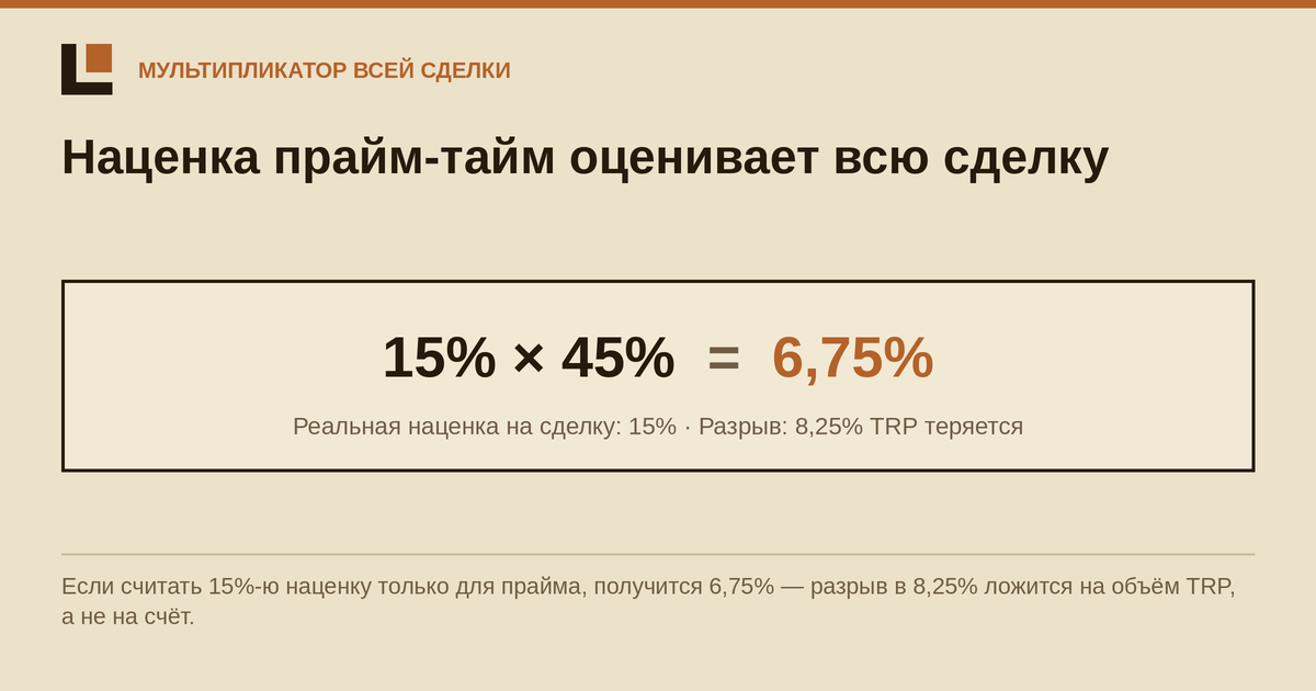 Наценка за прайм-тайм: почему премия расценивает всю сделку