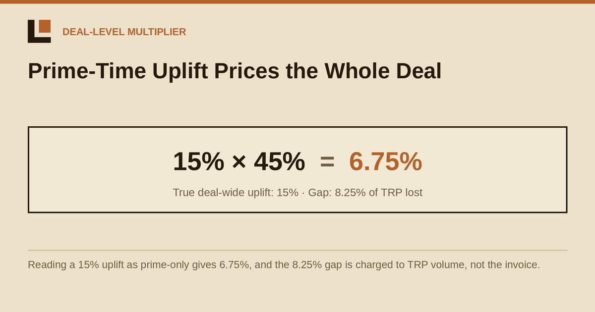 Prime-Time Uplift: Why the Premium Prices the Whole Deal