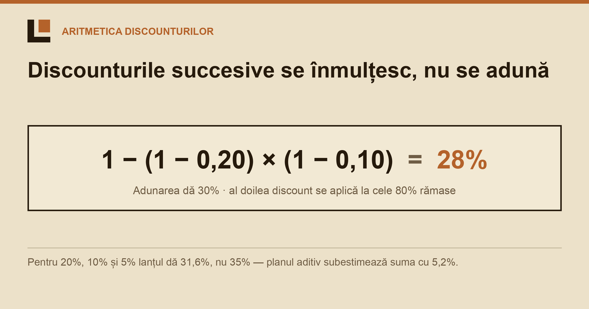 De ce se înmulțesc discounturile vânzătorului în loc să se adune?